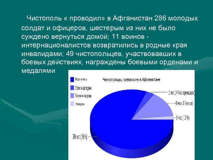 Чистополь « проводил» в Афганистан 286 молодых солдат и офицеров, шестерым из них не