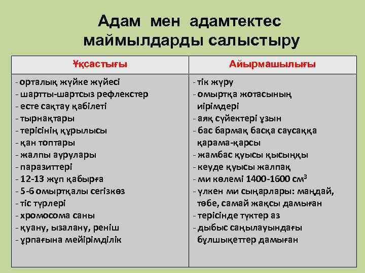 Адам мен адамтектес маймылдарды салыстыру Ұқсастығы - орталық жүйке жүйесі - шартты-шартсыз рефлекстер -