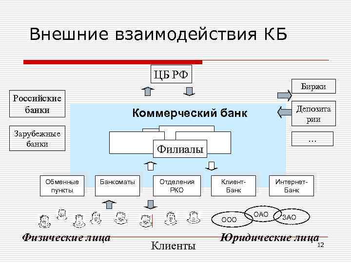 Внешние взаимодействия КБ ЦБ РФ Биржи Российские банки Зарубежные банки Обменные пункты Депозита рии