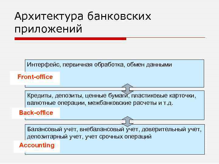 Архитектура банковских приложений Интерфейс, первичная обработка, обмен данными Front-office Кредиты, депозиты, ценные бумаги, пластиковые