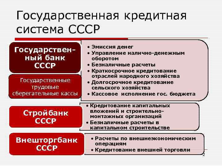 Государственная кредитная система СССР Государственный банк СССР Государственные трудовые сберегательные кассы Стройбанк СССР Внешторгбанк