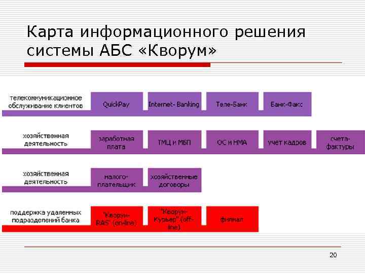 Карта информационного решения системы АБС «Кворум» 20 