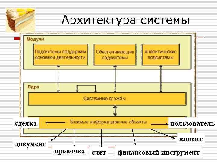 Архитектура системы сделка документ пользователь клиент проводка счет 30 финансовый инструмент 