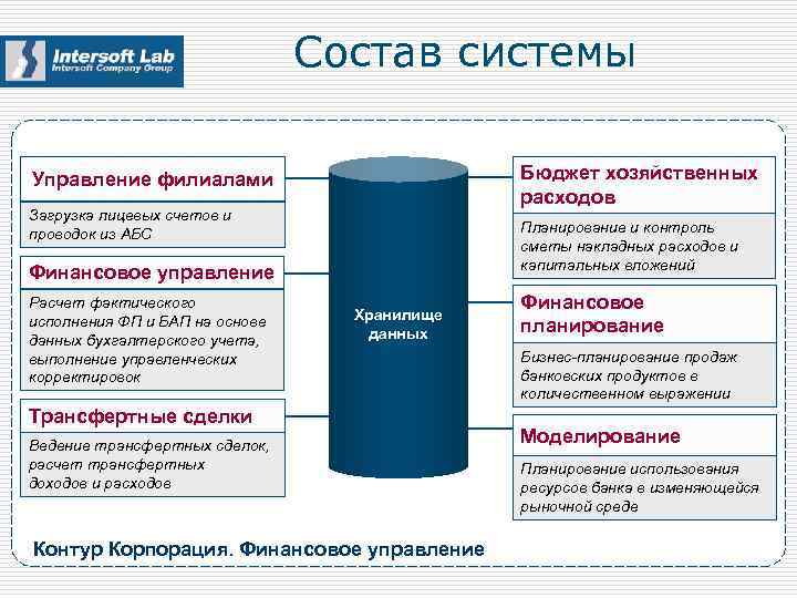 Состав системы Бюджет хозяйственных расходов Управление филиалами Загрузка лицевых счетов и проводок из АБС