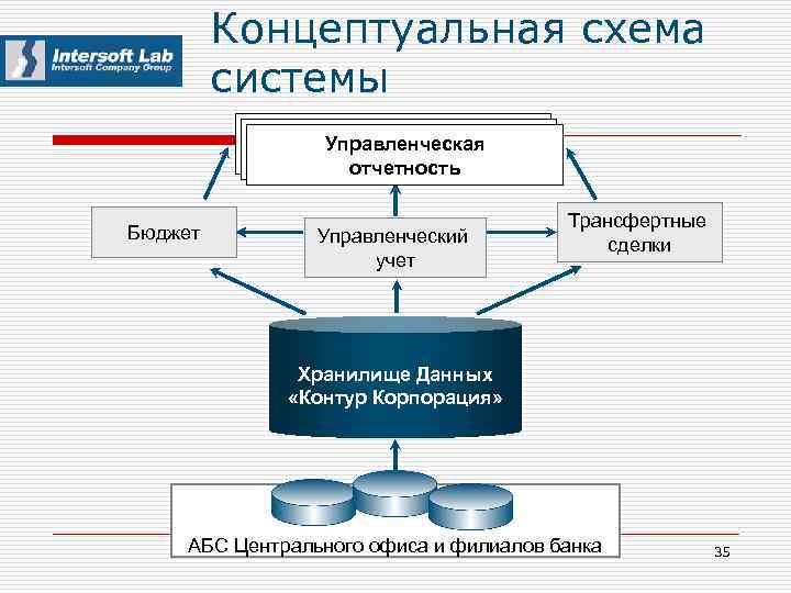 Концептуальная схема системы Управленческая отчетность Бюджет Управленческий учет Трансфертные сделки Хранилище Данных «Контур Корпорация»