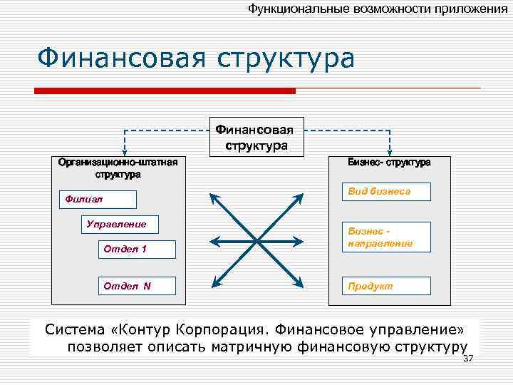 Функциональные возможности приложения Финансовая структура Организационно-штатная структура Бизнес- структура Вид бизнеса Филиал Управление Отдел