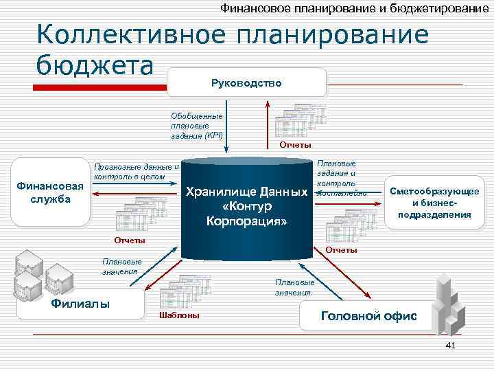 Финансовое планирование системе планирования финансов