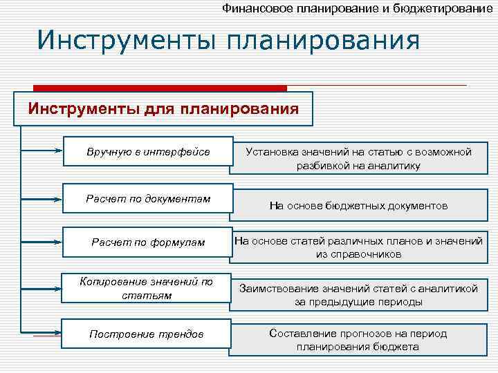 Финансовое планирование и бюджетирование Инструменты планирования Инструменты для планирования Вручную в интерфейсе Расчет по