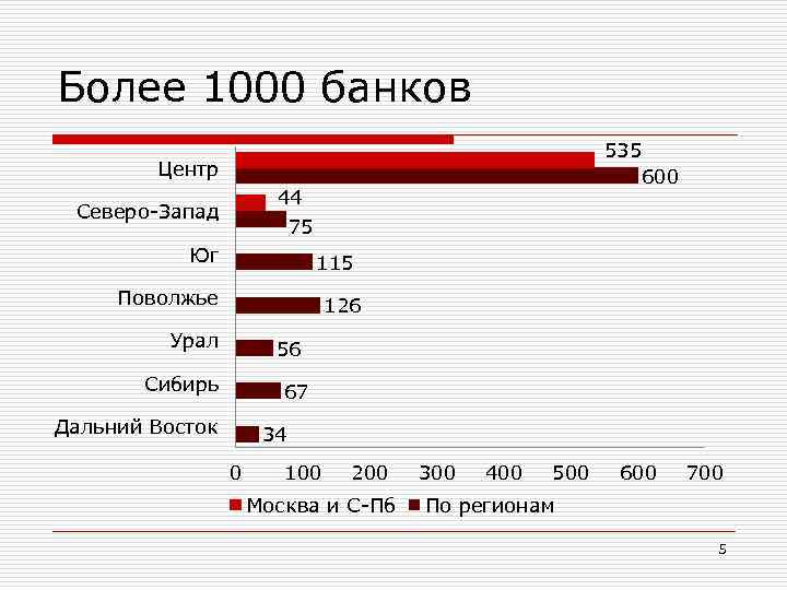 Более 1000 банков 535 600 Центр 44 Северо-Запад 75 Юг 115 Поволжье 126 Урал