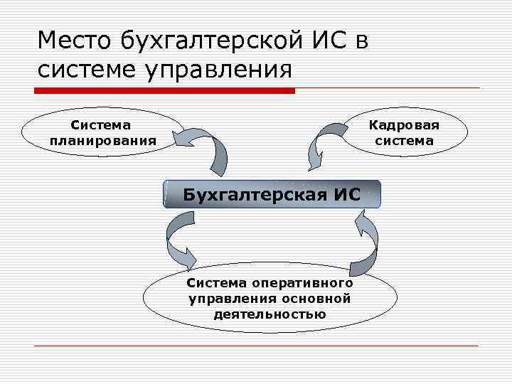 Место бухгалтерской ИС в системе управления Система планирования Кадровая система Бухгалтерская ИС Система оперативного