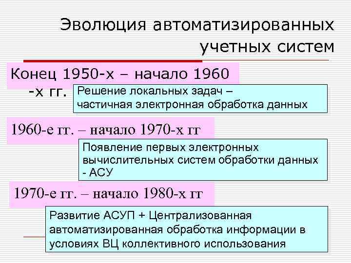 Система конец. 1) Конец 1950 — начало 1960-х гг. — частичная электронная обработка данных.. Информационные технологии этапы конец 1950 - начало 1960 г. Начало 1960 поиск новых решений. «Эволюция АСУ «экспресс».