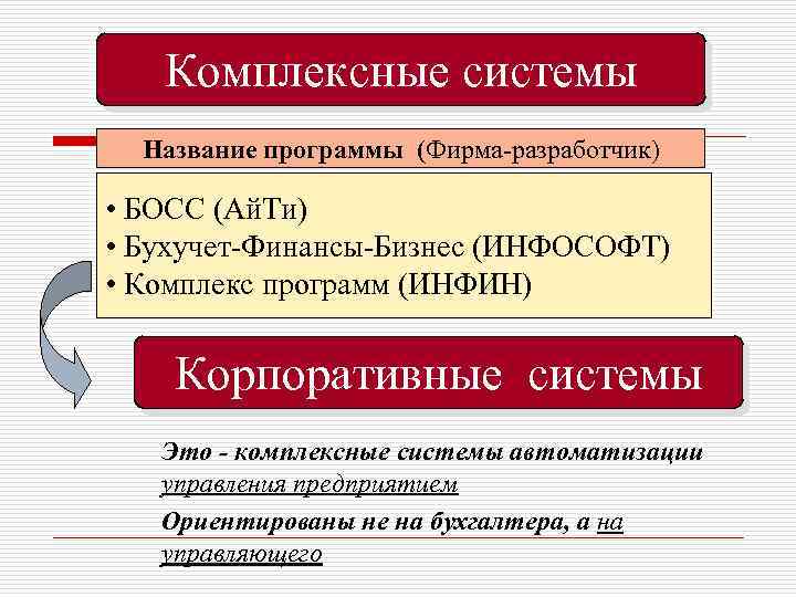 Комплексные системы Название программы (Фирма-разработчик) • БОСС (Ай. Ти) • Бухучет-Финансы-Бизнес (ИНФОСОФТ) • Комплекс