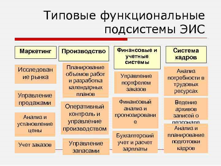 Типовые функциональные подсистемы ЭИС Маркетинг Производство Исследован ие рынка Планирование объемов работ и разработка