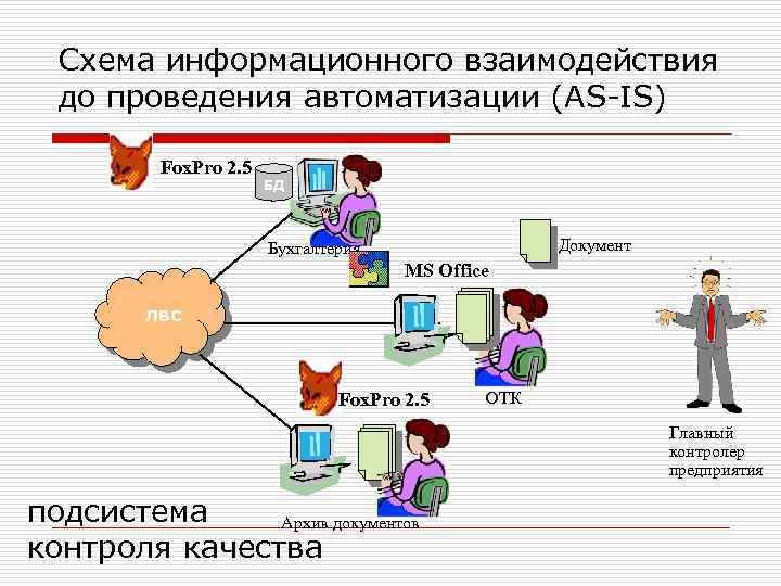 Схема информационного взаимодействия до проведения автоматизации (AS-IS) Fox. Pro 2. 5 БД Документ Бухгалтерия