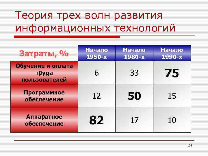 Теория трех волн развития информационных технологий Затраты, % Начало 1950 -х Начало 1980 -х