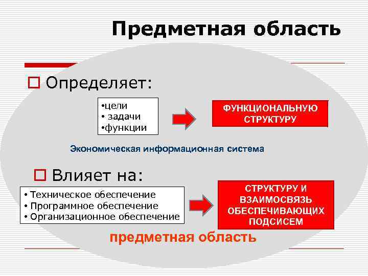 Предметная область o Определяет: • цели • задачи • функции ФУНКЦИОНАЛЬНУЮ СТРУКТУРУ Экономическая информационная