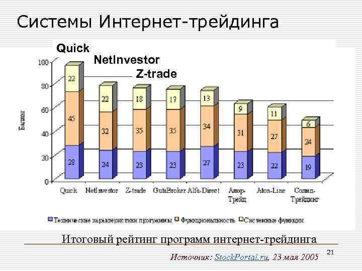 Системы Интернет-трейдинга Quick Net. Investor Z-trade Итоговый рейтинг программ интернет-трейдинга Источник: Stock. Portal. ru,