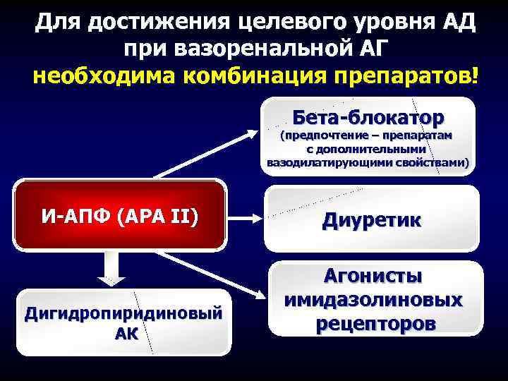 Для достижения целевого уровня АД при вазоренальной АГ необходима комбинация препаратов! Бета-блокатор (предпочтение –
