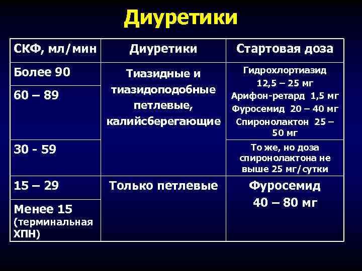 Стадии хбп по скф таблица