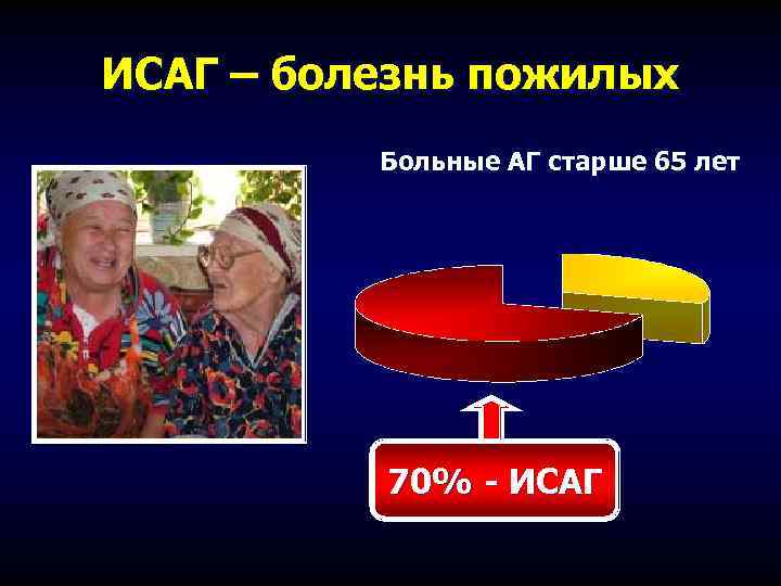 ИСАГ – болезнь пожилых Больные АГ старше 65 лет 70% - ИСАГ 