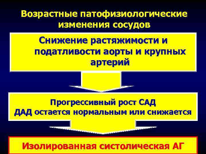 Возрастные патофизиологические изменения сосудов Снижение растяжимости и податливости аорты и крупных артерий Прогрессивный рост