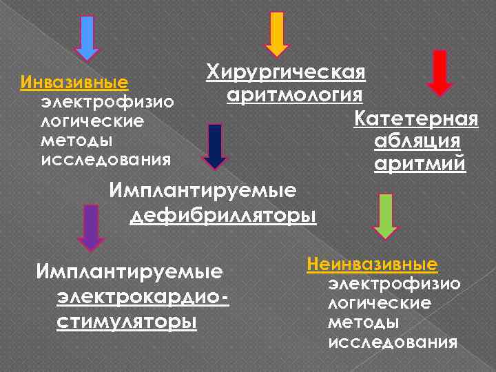 Хирургическая аритмология Катетерная абляция аритмий Имплантируемые дефибрилляторы Инвазивные электрофизио логические методы исследования Имплантируемые электрокардиостимуляторы
