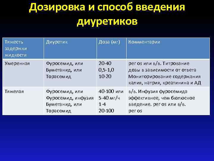 Дозировка и способ введения диуретиков Тяжесть задержки жидкости Диуретик Доза (мг) Комментарии Умеренная Фуросемид,