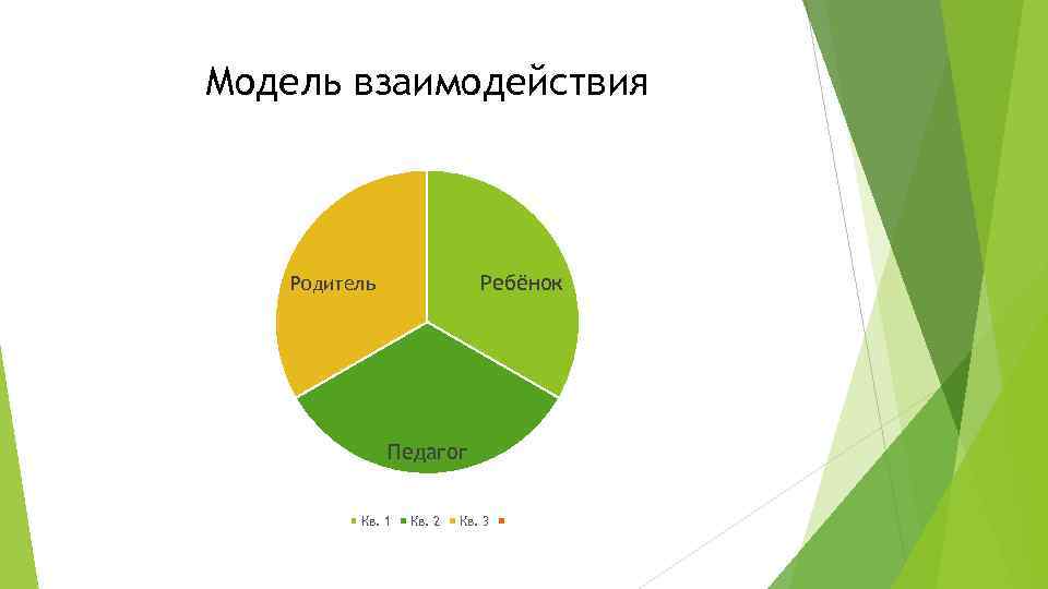 Модель взаимодействия Ребёнок Родитель Педагог Кв. 1 Кв. 2 Кв. 3 