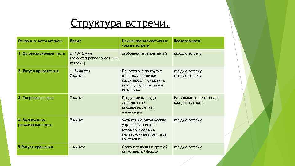 Структура встречи. Основные части встречи Время Наименование составных частей встречи Повторяемость 1. Организационная часть