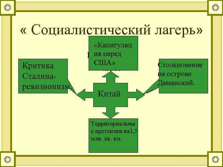  « Социалистический лагерь» Критика Сталинаревизионизм. «Капитуляц ия перед Капитуляция США» перед Китай Территориальны