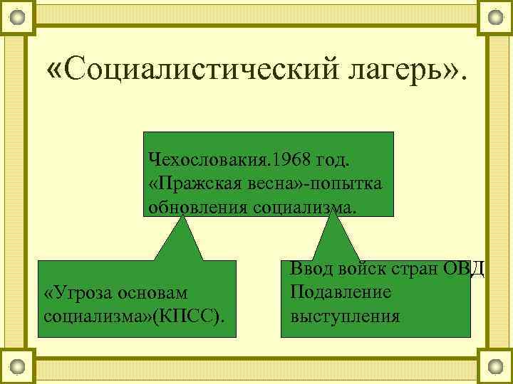  «Социалистический лагерь» . Чехословакия. 1968 год. «Пражская весна» -попытка обновления социализма. «Угроза основам