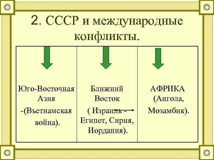 2. СССР и международные конфликты. Юго-Восточная Ближний Азия Восток -(Вьетнамская ( Израиль Египет, Сирия,