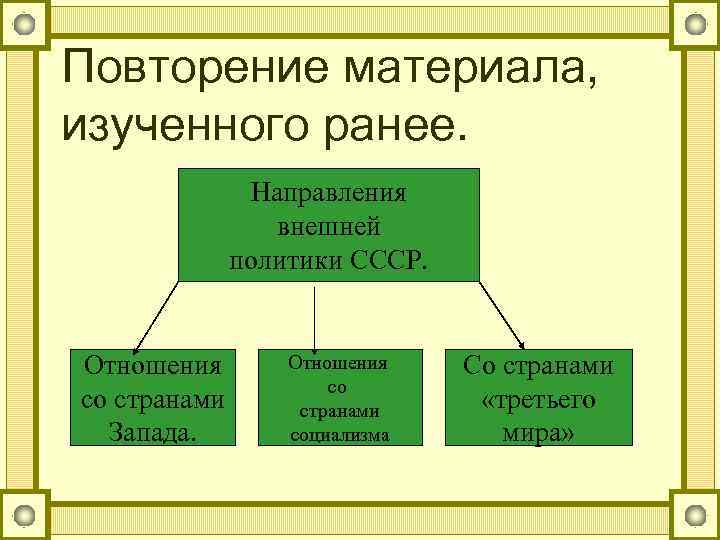 Повторение материала, изученного ранее. Направления внешней политики СССР. Отношения со странами Запада. Отношения со