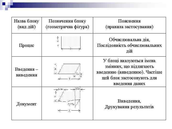 Назва блоку (вид дій) Позначення блоку (геометрична фігура) Пояснення (правила застосування) Процес Обчислювальна дія,