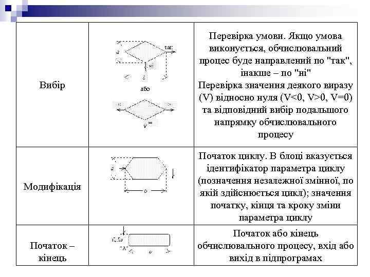 Вибір або Перевірка умови. Якщо умова виконується, обчислювальний процес буде направлений по 