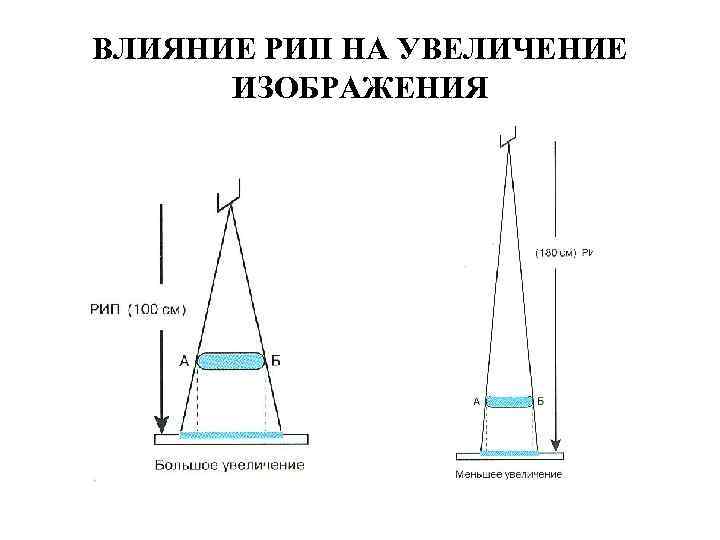 ВЛИЯНИЕ РИП НА УВЕЛИЧЕНИЕ ИЗОБРАЖЕНИЯ 