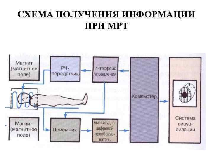 Принцип получения изображения мрт