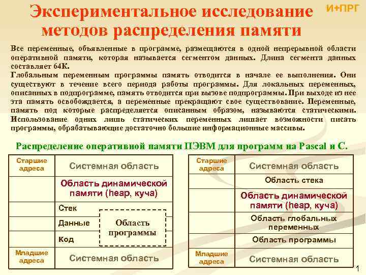 Экспериментальное исследование методов распределения памяти И+ПРГ Все переменные, объявленные в программе, размещаются в одной