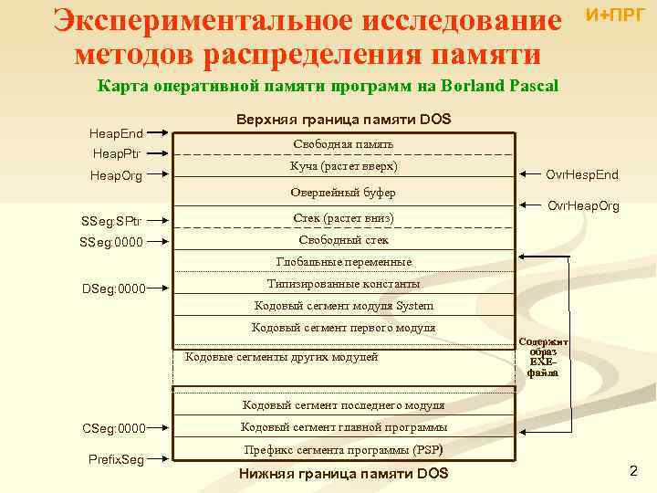 Экспериментальное исследование методов распределения памяти И+ПРГ Карта оперативной памяти программ на Borland Pascal Heap.