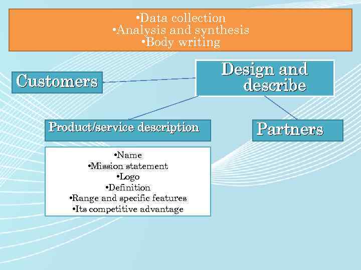  • Data collection • Analysis and synthesis • Body writing Customers Product/service description