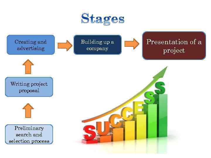 Creating and advertising Writing project proposal Preliminary search and selection process Building up a