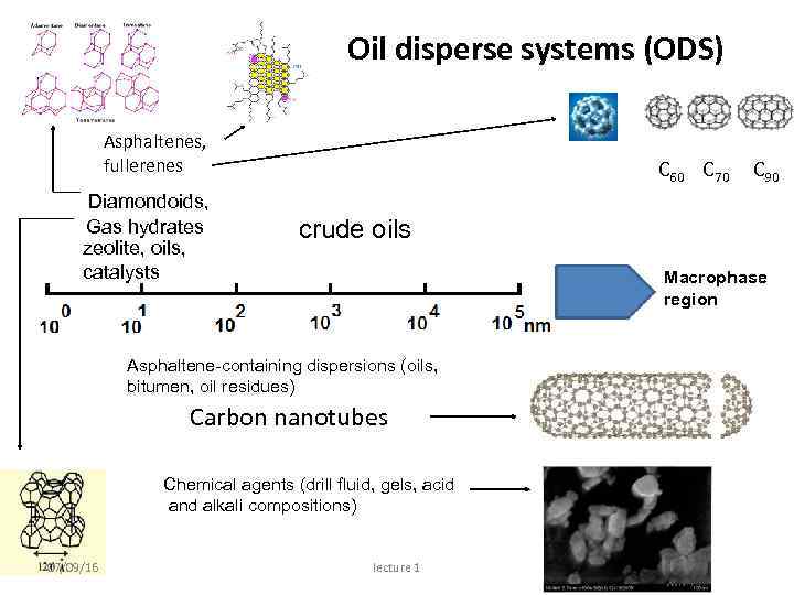 Oil disperse systems (ODS) Asphaltenes, fullerenes Diamondoids, Gas hydrates zeolite, oils, catalysts C 60