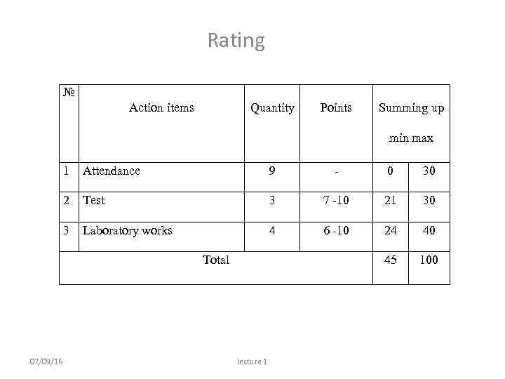 Rating № Action items Quantity Points Summing up min max 1 Attendance 9 -