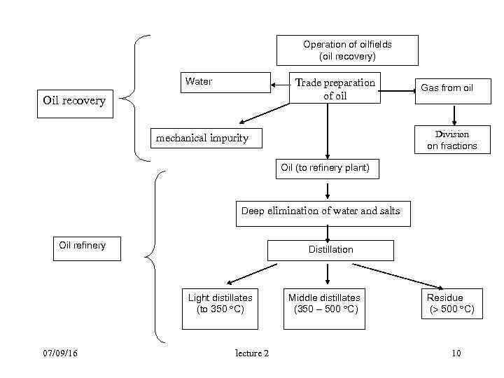 Operation of oilfields (oil recovery) Water Trade preparation of oil Oil recovery Gas from