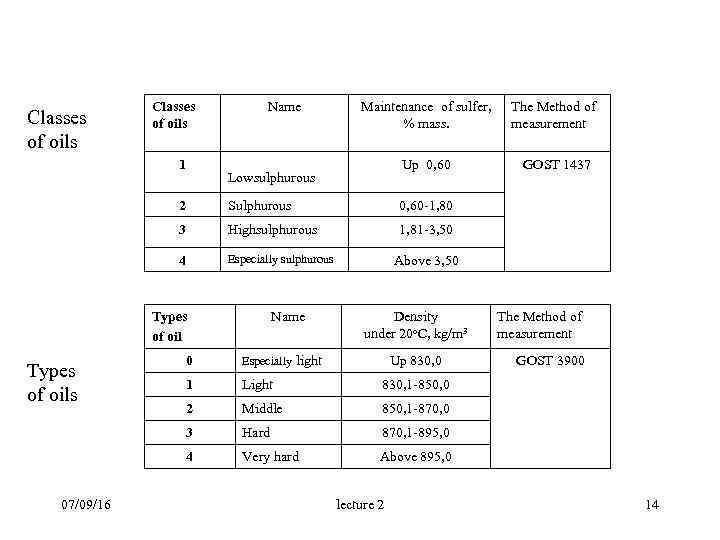 Classes of oils 1 Name Maintenance of sulfer, % mass. The Method of measurement