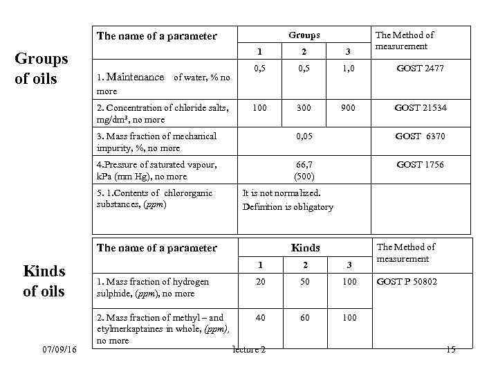 Groups The name of a parameter Groups of oils The Method of measurement 1