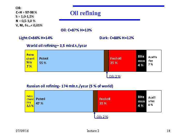 Oil: С+Н = 97 -98 % S = 1, 0 -1, 5% N =