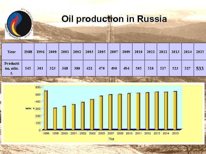 Oil production in Russia Year 1988 1996 2000 2001 2002 2003 2005 2007 2009