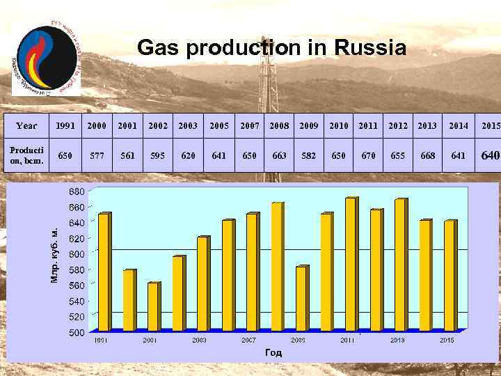 Gas production in Russia Year 1991 2000 2001 2002 2003 2005 2007 2008 2009