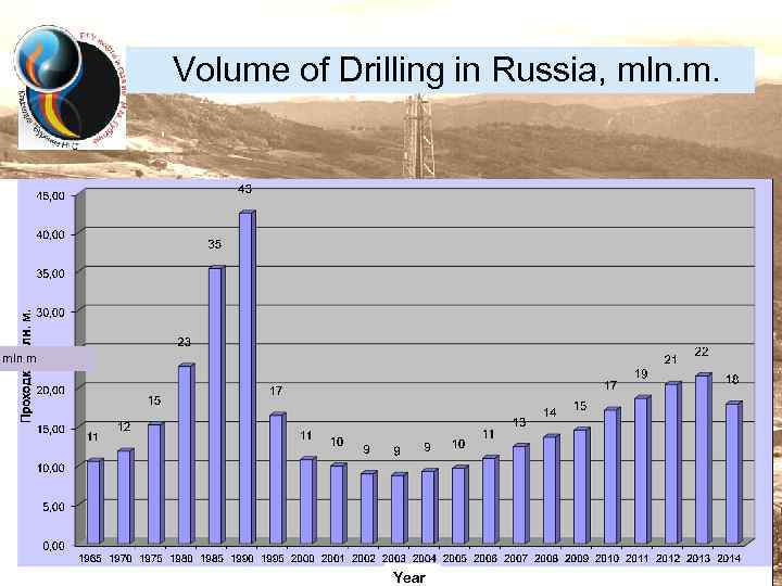 Volume of Drilling in Russia, mln. m. mln m Year 